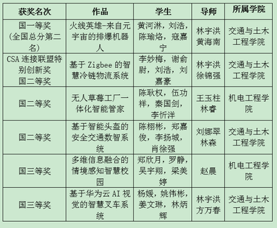 我校學生作品在2022年全國大學生物聯(lián)網(wǎng)設(shè)計競賽中榮獲一等獎及企業(yè)創(chuàng)新獎